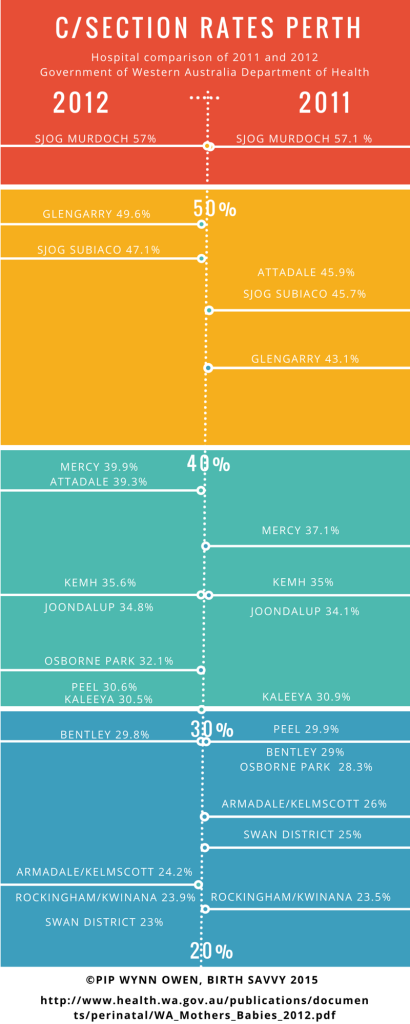 caesarean rates Perth