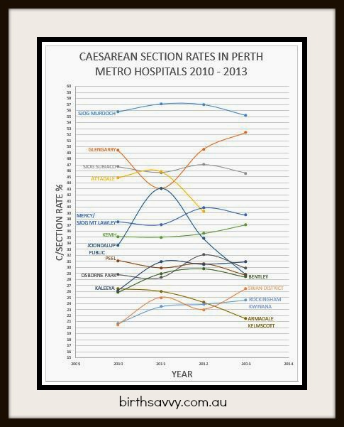 c section rates perth