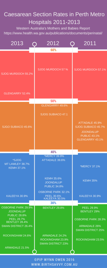 c section rate Perth