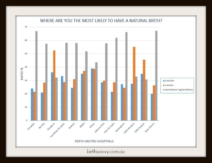 c section rates Perth